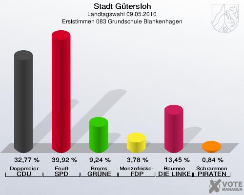 Stadt Gütersloh, Landtagswahl 09.05.2010, Erststimmen 083 Grundschule Blankenhagen: Doppmeier CDU: 32,77 %. Feuß SPD: 39,92 %. Brems GRÜNE: 9,24 %. Menzefricke-Koitz FDP: 3,78 %. Roumee DIE LINKE: 13,45 %. Schrammen PIRATEN: 0,84 %. 