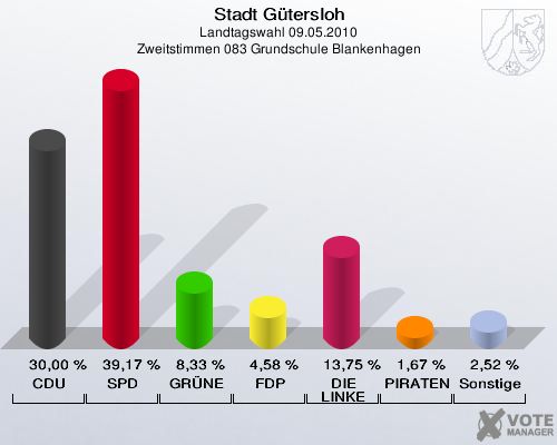 Stadt Gütersloh, Landtagswahl 09.05.2010, Zweitstimmen 083 Grundschule Blankenhagen: CDU: 30,00 %. SPD: 39,17 %. GRÜNE: 8,33 %. FDP: 4,58 %. DIE LINKE: 13,75 %. PIRATEN: 1,67 %. Sonstige: 2,52 %. 