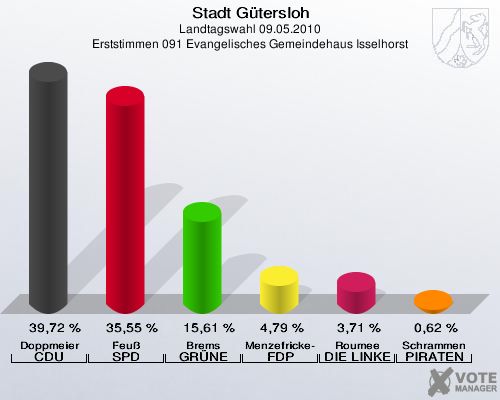 Stadt Gütersloh, Landtagswahl 09.05.2010, Erststimmen 091 Evangelisches Gemeindehaus Isselhorst: Doppmeier CDU: 39,72 %. Feuß SPD: 35,55 %. Brems GRÜNE: 15,61 %. Menzefricke-Koitz FDP: 4,79 %. Roumee DIE LINKE: 3,71 %. Schrammen PIRATEN: 0,62 %. 
