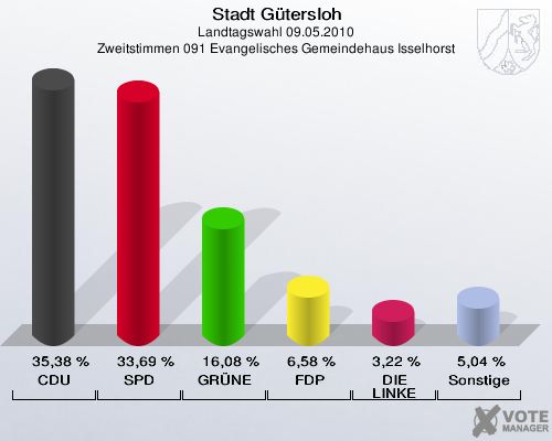 Stadt Gütersloh, Landtagswahl 09.05.2010, Zweitstimmen 091 Evangelisches Gemeindehaus Isselhorst: CDU: 35,38 %. SPD: 33,69 %. GRÜNE: 16,08 %. FDP: 6,58 %. DIE LINKE: 3,22 %. Sonstige: 5,04 %. 