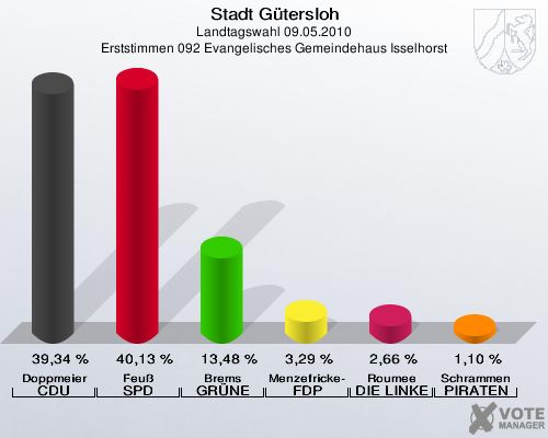Stadt Gütersloh, Landtagswahl 09.05.2010, Erststimmen 092 Evangelisches Gemeindehaus Isselhorst: Doppmeier CDU: 39,34 %. Feuß SPD: 40,13 %. Brems GRÜNE: 13,48 %. Menzefricke-Koitz FDP: 3,29 %. Roumee DIE LINKE: 2,66 %. Schrammen PIRATEN: 1,10 %. 