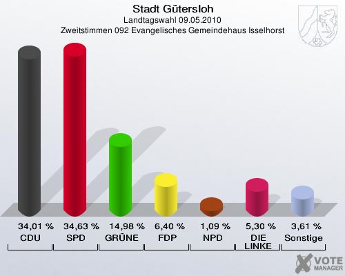 Stadt Gütersloh, Landtagswahl 09.05.2010, Zweitstimmen 092 Evangelisches Gemeindehaus Isselhorst: CDU: 34,01 %. SPD: 34,63 %. GRÜNE: 14,98 %. FDP: 6,40 %. NPD: 1,09 %. DIE LINKE: 5,30 %. Sonstige: 3,61 %. 
