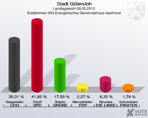 Stadt Gütersloh, Landtagswahl 09.05.2010, Erststimmen 093 Evangelisches Gemeindehaus Isselhorst: Doppmeier CDU: 30,31 %. Feuß SPD: 41,82 %. Brems GRÜNE: 17,50 %. Menzefricke-Koitz FDP: 2,27 %. Roumee DIE LINKE: 6,32 %. Schrammen PIRATEN: 1,78 %. 