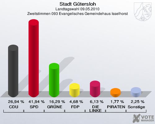 Stadt Gütersloh, Landtagswahl 09.05.2010, Zweitstimmen 093 Evangelisches Gemeindehaus Isselhorst: CDU: 26,94 %. SPD: 41,94 %. GRÜNE: 16,29 %. FDP: 4,68 %. DIE LINKE: 6,13 %. PIRATEN: 1,77 %. Sonstige: 2,25 %. 