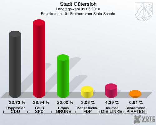 Stadt Gütersloh, Landtagswahl 09.05.2010, Erststimmen 101 Freiherr-vom-Stein-Schule: Doppmeier CDU: 32,73 %. Feuß SPD: 38,94 %. Brems GRÜNE: 20,00 %. Menzefricke-Koitz FDP: 3,03 %. Roumee DIE LINKE: 4,39 %. Schrammen PIRATEN: 0,91 %. 