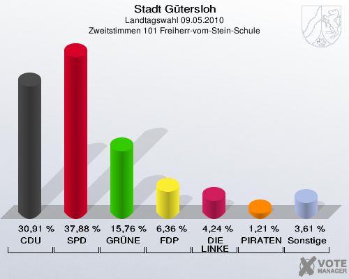 Stadt Gütersloh, Landtagswahl 09.05.2010, Zweitstimmen 101 Freiherr-vom-Stein-Schule: CDU: 30,91 %. SPD: 37,88 %. GRÜNE: 15,76 %. FDP: 6,36 %. DIE LINKE: 4,24 %. PIRATEN: 1,21 %. Sonstige: 3,61 %. 
