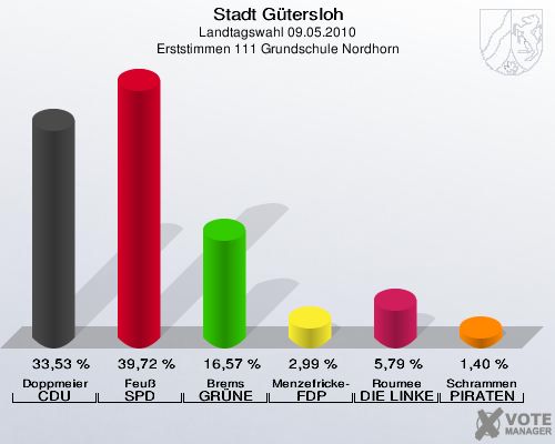 Stadt Gütersloh, Landtagswahl 09.05.2010, Erststimmen 111 Grundschule Nordhorn: Doppmeier CDU: 33,53 %. Feuß SPD: 39,72 %. Brems GRÜNE: 16,57 %. Menzefricke-Koitz FDP: 2,99 %. Roumee DIE LINKE: 5,79 %. Schrammen PIRATEN: 1,40 %. 