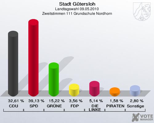 Stadt Gütersloh, Landtagswahl 09.05.2010, Zweitstimmen 111 Grundschule Nordhorn: CDU: 32,61 %. SPD: 39,13 %. GRÜNE: 15,22 %. FDP: 3,56 %. DIE LINKE: 5,14 %. PIRATEN: 1,58 %. Sonstige: 2,80 %. 