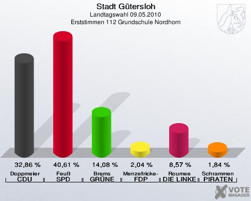 Stadt Gütersloh, Landtagswahl 09.05.2010, Erststimmen 112 Grundschule Nordhorn: Doppmeier CDU: 32,86 %. Feuß SPD: 40,61 %. Brems GRÜNE: 14,08 %. Menzefricke-Koitz FDP: 2,04 %. Roumee DIE LINKE: 8,57 %. Schrammen PIRATEN: 1,84 %. 