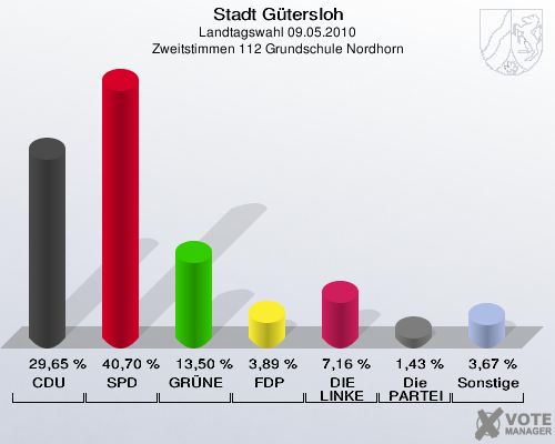 Stadt Gütersloh, Landtagswahl 09.05.2010, Zweitstimmen 112 Grundschule Nordhorn: CDU: 29,65 %. SPD: 40,70 %. GRÜNE: 13,50 %. FDP: 3,89 %. DIE LINKE: 7,16 %. Die PARTEI: 1,43 %. Sonstige: 3,67 %. 