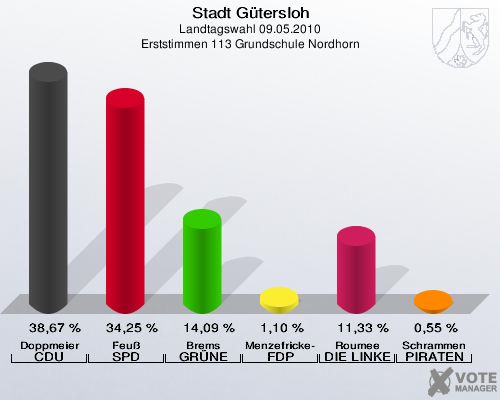 Stadt Gütersloh, Landtagswahl 09.05.2010, Erststimmen 113 Grundschule Nordhorn: Doppmeier CDU: 38,67 %. Feuß SPD: 34,25 %. Brems GRÜNE: 14,09 %. Menzefricke-Koitz FDP: 1,10 %. Roumee DIE LINKE: 11,33 %. Schrammen PIRATEN: 0,55 %. 