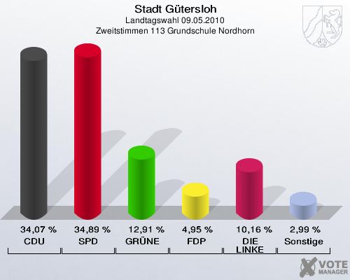 Stadt Gütersloh, Landtagswahl 09.05.2010, Zweitstimmen 113 Grundschule Nordhorn: CDU: 34,07 %. SPD: 34,89 %. GRÜNE: 12,91 %. FDP: 4,95 %. DIE LINKE: 10,16 %. Sonstige: 2,99 %. 