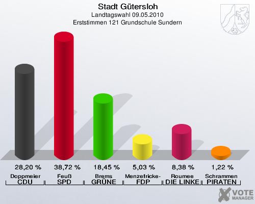 Stadt Gütersloh, Landtagswahl 09.05.2010, Erststimmen 121 Grundschule Sundern: Doppmeier CDU: 28,20 %. Feuß SPD: 38,72 %. Brems GRÜNE: 18,45 %. Menzefricke-Koitz FDP: 5,03 %. Roumee DIE LINKE: 8,38 %. Schrammen PIRATEN: 1,22 %. 