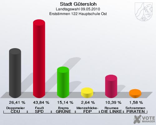 Stadt Gütersloh, Landtagswahl 09.05.2010, Erststimmen 122 Hauptschule Ost: Doppmeier CDU: 26,41 %. Feuß SPD: 43,84 %. Brems GRÜNE: 15,14 %. Menzefricke-Koitz FDP: 2,64 %. Roumee DIE LINKE: 10,39 %. Schrammen PIRATEN: 1,58 %. 