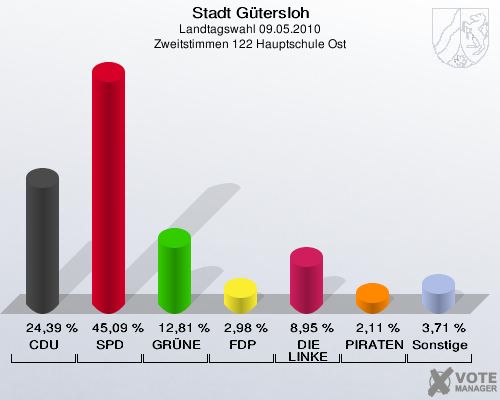 Stadt Gütersloh, Landtagswahl 09.05.2010, Zweitstimmen 122 Hauptschule Ost: CDU: 24,39 %. SPD: 45,09 %. GRÜNE: 12,81 %. FDP: 2,98 %. DIE LINKE: 8,95 %. PIRATEN: 2,11 %. Sonstige: 3,71 %. 