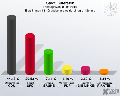 Stadt Gütersloh, Landtagswahl 09.05.2010, Erststimmen 131 Grundschule Astrid-Lindgren-Schule: Doppmeier CDU: 44,13 %. Feuß SPD: 29,53 %. Brems GRÜNE: 17,11 %. Menzefricke-Koitz FDP: 4,19 %. Roumee DIE LINKE: 3,69 %. Schrammen PIRATEN: 1,34 %. 