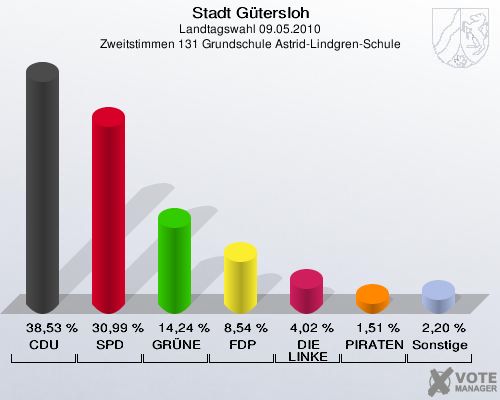 Stadt Gütersloh, Landtagswahl 09.05.2010, Zweitstimmen 131 Grundschule Astrid-Lindgren-Schule: CDU: 38,53 %. SPD: 30,99 %. GRÜNE: 14,24 %. FDP: 8,54 %. DIE LINKE: 4,02 %. PIRATEN: 1,51 %. Sonstige: 2,20 %. 