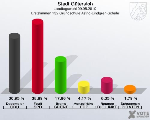 Stadt Gütersloh, Landtagswahl 09.05.2010, Erststimmen 132 Grundschule Astrid-Lindgren-Schule: Doppmeier CDU: 30,95 %. Feuß SPD: 38,89 %. Brems GRÜNE: 17,86 %. Menzefricke-Koitz FDP: 4,17 %. Roumee DIE LINKE: 6,35 %. Schrammen PIRATEN: 1,79 %. 
