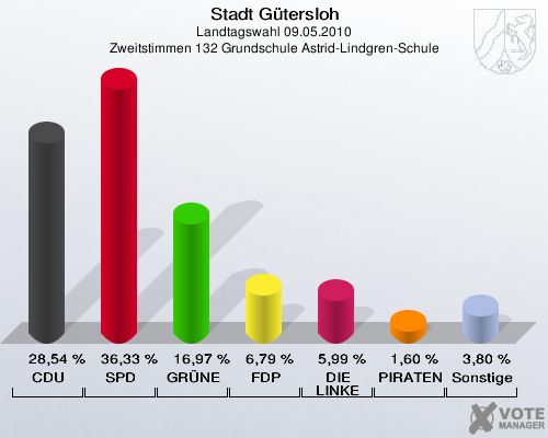 Stadt Gütersloh, Landtagswahl 09.05.2010, Zweitstimmen 132 Grundschule Astrid-Lindgren-Schule: CDU: 28,54 %. SPD: 36,33 %. GRÜNE: 16,97 %. FDP: 6,79 %. DIE LINKE: 5,99 %. PIRATEN: 1,60 %. Sonstige: 3,80 %. 