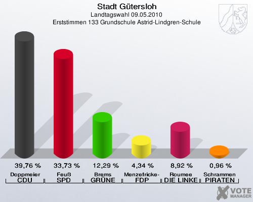 Stadt Gütersloh, Landtagswahl 09.05.2010, Erststimmen 133 Grundschule Astrid-Lindgren-Schule: Doppmeier CDU: 39,76 %. Feuß SPD: 33,73 %. Brems GRÜNE: 12,29 %. Menzefricke-Koitz FDP: 4,34 %. Roumee DIE LINKE: 8,92 %. Schrammen PIRATEN: 0,96 %. 
