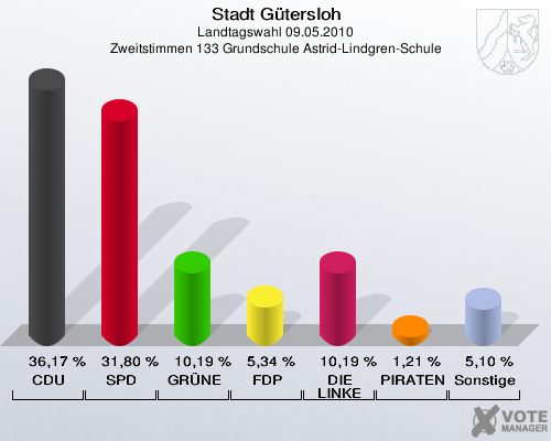 Stadt Gütersloh, Landtagswahl 09.05.2010, Zweitstimmen 133 Grundschule Astrid-Lindgren-Schule: CDU: 36,17 %. SPD: 31,80 %. GRÜNE: 10,19 %. FDP: 5,34 %. DIE LINKE: 10,19 %. PIRATEN: 1,21 %. Sonstige: 5,10 %. 