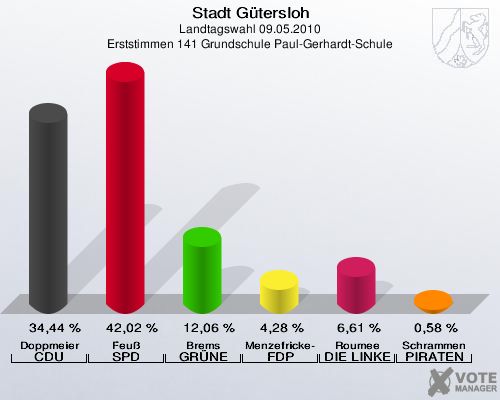 Stadt Gütersloh, Landtagswahl 09.05.2010, Erststimmen 141 Grundschule Paul-Gerhardt-Schule: Doppmeier CDU: 34,44 %. Feuß SPD: 42,02 %. Brems GRÜNE: 12,06 %. Menzefricke-Koitz FDP: 4,28 %. Roumee DIE LINKE: 6,61 %. Schrammen PIRATEN: 0,58 %. 