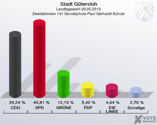 Stadt Gütersloh, Landtagswahl 09.05.2010, Zweitstimmen 141 Grundschule Paul-Gerhardt-Schule: CDU: 34,24 %. SPD: 40,81 %. GRÜNE: 12,19 %. FDP: 5,42 %. DIE LINKE: 4,64 %. Sonstige: 2,70 %. 