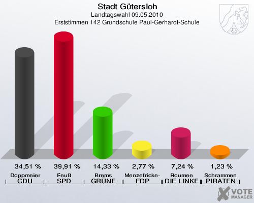 Stadt Gütersloh, Landtagswahl 09.05.2010, Erststimmen 142 Grundschule Paul-Gerhardt-Schule: Doppmeier CDU: 34,51 %. Feuß SPD: 39,91 %. Brems GRÜNE: 14,33 %. Menzefricke-Koitz FDP: 2,77 %. Roumee DIE LINKE: 7,24 %. Schrammen PIRATEN: 1,23 %. 