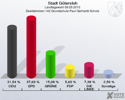 Stadt Gütersloh, Landtagswahl 09.05.2010, Zweitstimmen 142 Grundschule Paul-Gerhardt-Schule: CDU: 31,54 %. SPD: 37,69 %. GRÜNE: 15,08 %. FDP: 5,69 %. DIE LINKE: 7,38 %. Sonstige: 2,59 %. 