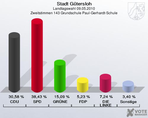 Stadt Gütersloh, Landtagswahl 09.05.2010, Zweitstimmen 143 Grundschule Paul-Gerhardt-Schule: CDU: 30,58 %. SPD: 38,43 %. GRÜNE: 15,09 %. FDP: 5,23 %. DIE LINKE: 7,24 %. Sonstige: 3,40 %. 