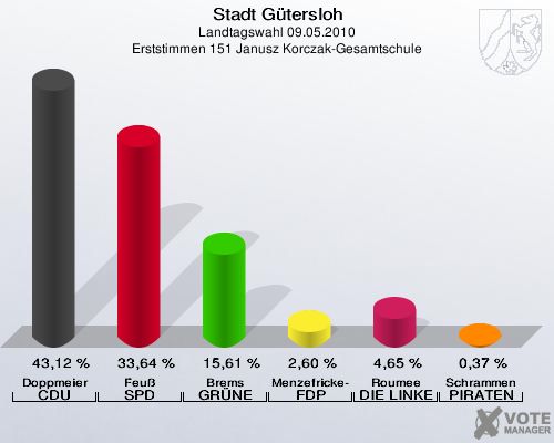 Stadt Gütersloh, Landtagswahl 09.05.2010, Erststimmen 151 Janusz Korczak-Gesamtschule: Doppmeier CDU: 43,12 %. Feuß SPD: 33,64 %. Brems GRÜNE: 15,61 %. Menzefricke-Koitz FDP: 2,60 %. Roumee DIE LINKE: 4,65 %. Schrammen PIRATEN: 0,37 %. 