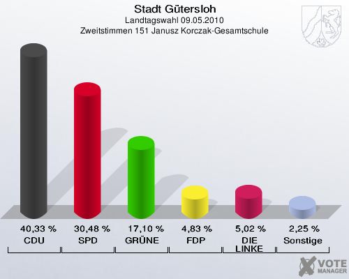 Stadt Gütersloh, Landtagswahl 09.05.2010, Zweitstimmen 151 Janusz Korczak-Gesamtschule: CDU: 40,33 %. SPD: 30,48 %. GRÜNE: 17,10 %. FDP: 4,83 %. DIE LINKE: 5,02 %. Sonstige: 2,25 %. 