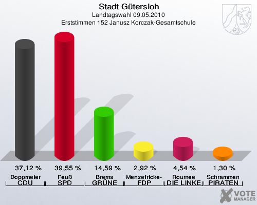 Stadt Gütersloh, Landtagswahl 09.05.2010, Erststimmen 152 Janusz Korczak-Gesamtschule: Doppmeier CDU: 37,12 %. Feuß SPD: 39,55 %. Brems GRÜNE: 14,59 %. Menzefricke-Koitz FDP: 2,92 %. Roumee DIE LINKE: 4,54 %. Schrammen PIRATEN: 1,30 %. 