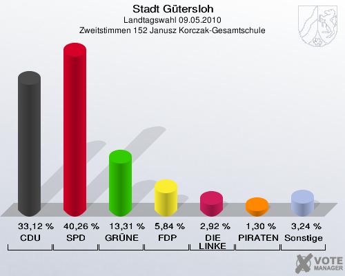 Stadt Gütersloh, Landtagswahl 09.05.2010, Zweitstimmen 152 Janusz Korczak-Gesamtschule: CDU: 33,12 %. SPD: 40,26 %. GRÜNE: 13,31 %. FDP: 5,84 %. DIE LINKE: 2,92 %. PIRATEN: 1,30 %. Sonstige: 3,24 %. 