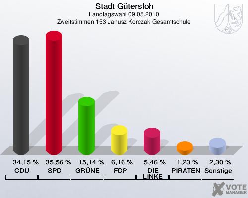 Stadt Gütersloh, Landtagswahl 09.05.2010, Zweitstimmen 153 Janusz Korczak-Gesamtschule: CDU: 34,15 %. SPD: 35,56 %. GRÜNE: 15,14 %. FDP: 6,16 %. DIE LINKE: 5,46 %. PIRATEN: 1,23 %. Sonstige: 2,30 %. 
