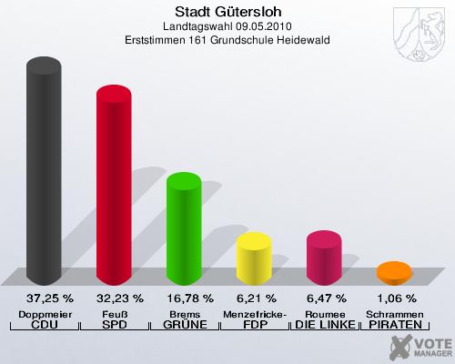 Stadt Gütersloh, Landtagswahl 09.05.2010, Erststimmen 161 Grundschule Heidewald: Doppmeier CDU: 37,25 %. Feuß SPD: 32,23 %. Brems GRÜNE: 16,78 %. Menzefricke-Koitz FDP: 6,21 %. Roumee DIE LINKE: 6,47 %. Schrammen PIRATEN: 1,06 %. 