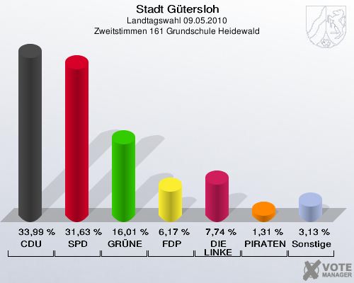 Stadt Gütersloh, Landtagswahl 09.05.2010, Zweitstimmen 161 Grundschule Heidewald: CDU: 33,99 %. SPD: 31,63 %. GRÜNE: 16,01 %. FDP: 6,17 %. DIE LINKE: 7,74 %. PIRATEN: 1,31 %. Sonstige: 3,13 %. 