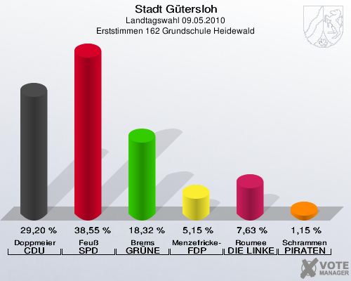 Stadt Gütersloh, Landtagswahl 09.05.2010, Erststimmen 162 Grundschule Heidewald: Doppmeier CDU: 29,20 %. Feuß SPD: 38,55 %. Brems GRÜNE: 18,32 %. Menzefricke-Koitz FDP: 5,15 %. Roumee DIE LINKE: 7,63 %. Schrammen PIRATEN: 1,15 %. 