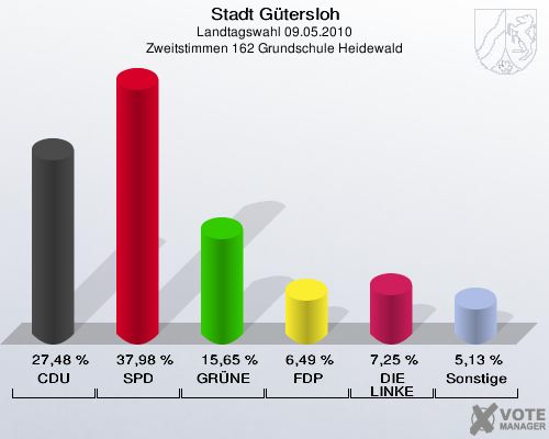 Stadt Gütersloh, Landtagswahl 09.05.2010, Zweitstimmen 162 Grundschule Heidewald: CDU: 27,48 %. SPD: 37,98 %. GRÜNE: 15,65 %. FDP: 6,49 %. DIE LINKE: 7,25 %. Sonstige: 5,13 %. 