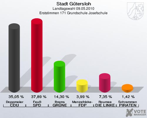Stadt Gütersloh, Landtagswahl 09.05.2010, Erststimmen 171 Grundschule Josefschule: Doppmeier CDU: 35,05 %. Feuß SPD: 37,89 %. Brems GRÜNE: 14,30 %. Menzefricke-Koitz FDP: 3,99 %. Roumee DIE LINKE: 7,35 %. Schrammen PIRATEN: 1,42 %. 