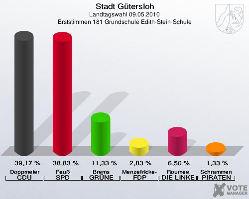 Stadt Gütersloh, Landtagswahl 09.05.2010, Erststimmen 181 Grundschule Edith-Stein-Schule: Doppmeier CDU: 39,17 %. Feuß SPD: 38,83 %. Brems GRÜNE: 11,33 %. Menzefricke-Koitz FDP: 2,83 %. Roumee DIE LINKE: 6,50 %. Schrammen PIRATEN: 1,33 %. 