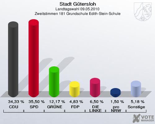 Stadt Gütersloh, Landtagswahl 09.05.2010, Zweitstimmen 181 Grundschule Edith-Stein-Schule: CDU: 34,33 %. SPD: 35,50 %. GRÜNE: 12,17 %. FDP: 4,83 %. DIE LINKE: 6,50 %. pro NRW: 1,50 %. Sonstige: 5,18 %. 