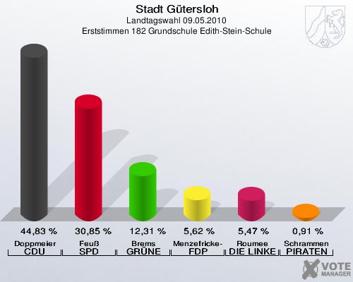 Stadt Gütersloh, Landtagswahl 09.05.2010, Erststimmen 182 Grundschule Edith-Stein-Schule: Doppmeier CDU: 44,83 %. Feuß SPD: 30,85 %. Brems GRÜNE: 12,31 %. Menzefricke-Koitz FDP: 5,62 %. Roumee DIE LINKE: 5,47 %. Schrammen PIRATEN: 0,91 %. 