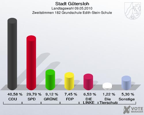 Stadt Gütersloh, Landtagswahl 09.05.2010, Zweitstimmen 182 Grundschule Edith-Stein-Schule: CDU: 40,58 %. SPD: 29,79 %. GRÜNE: 9,12 %. FDP: 7,45 %. DIE LINKE: 6,53 %. Die Tierschutzpartei: 1,22 %. Sonstige: 5,30 %. 