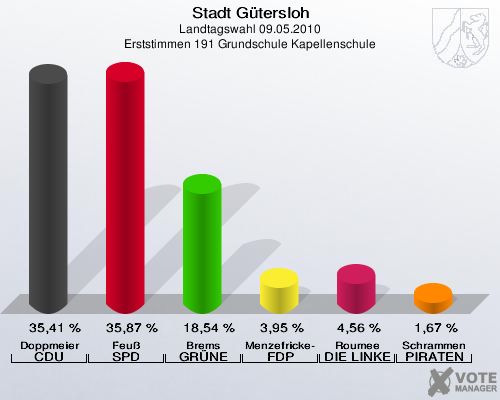 Stadt Gütersloh, Landtagswahl 09.05.2010, Erststimmen 191 Grundschule Kapellenschule: Doppmeier CDU: 35,41 %. Feuß SPD: 35,87 %. Brems GRÜNE: 18,54 %. Menzefricke-Koitz FDP: 3,95 %. Roumee DIE LINKE: 4,56 %. Schrammen PIRATEN: 1,67 %. 