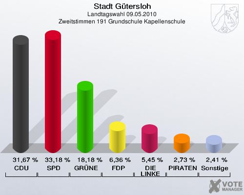Stadt Gütersloh, Landtagswahl 09.05.2010, Zweitstimmen 191 Grundschule Kapellenschule: CDU: 31,67 %. SPD: 33,18 %. GRÜNE: 18,18 %. FDP: 6,36 %. DIE LINKE: 5,45 %. PIRATEN: 2,73 %. Sonstige: 2,41 %. 