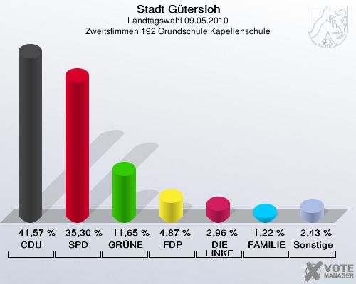 Stadt Gütersloh, Landtagswahl 09.05.2010, Zweitstimmen 192 Grundschule Kapellenschule: CDU: 41,57 %. SPD: 35,30 %. GRÜNE: 11,65 %. FDP: 4,87 %. DIE LINKE: 2,96 %. FAMILIE: 1,22 %. Sonstige: 2,43 %. 