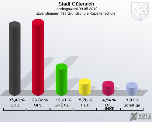 Stadt Gütersloh, Landtagswahl 09.05.2010, Zweitstimmen 193 Grundschule Kapellenschule: CDU: 35,43 %. SPD: 36,82 %. GRÜNE: 13,61 %. FDP: 5,76 %. DIE LINKE: 4,54 %. Sonstige: 3,81 %. 