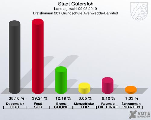 Stadt Gütersloh, Landtagswahl 09.05.2010, Erststimmen 201 Grundschule Avenwedde-Bahnhof: Doppmeier CDU: 38,10 %. Feuß SPD: 39,24 %. Brems GRÜNE: 12,19 %. Menzefricke-Koitz FDP: 3,05 %. Roumee DIE LINKE: 6,10 %. Schrammen PIRATEN: 1,33 %. 