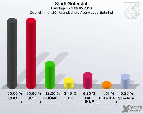 Stadt Gütersloh, Landtagswahl 09.05.2010, Zweitstimmen 201 Grundschule Avenwedde-Bahnhof: CDU: 35,66 %. SPD: 35,66 %. GRÜNE: 12,26 %. FDP: 3,40 %. DIE LINKE: 6,23 %. PIRATEN: 1,51 %. Sonstige: 5,28 %. 